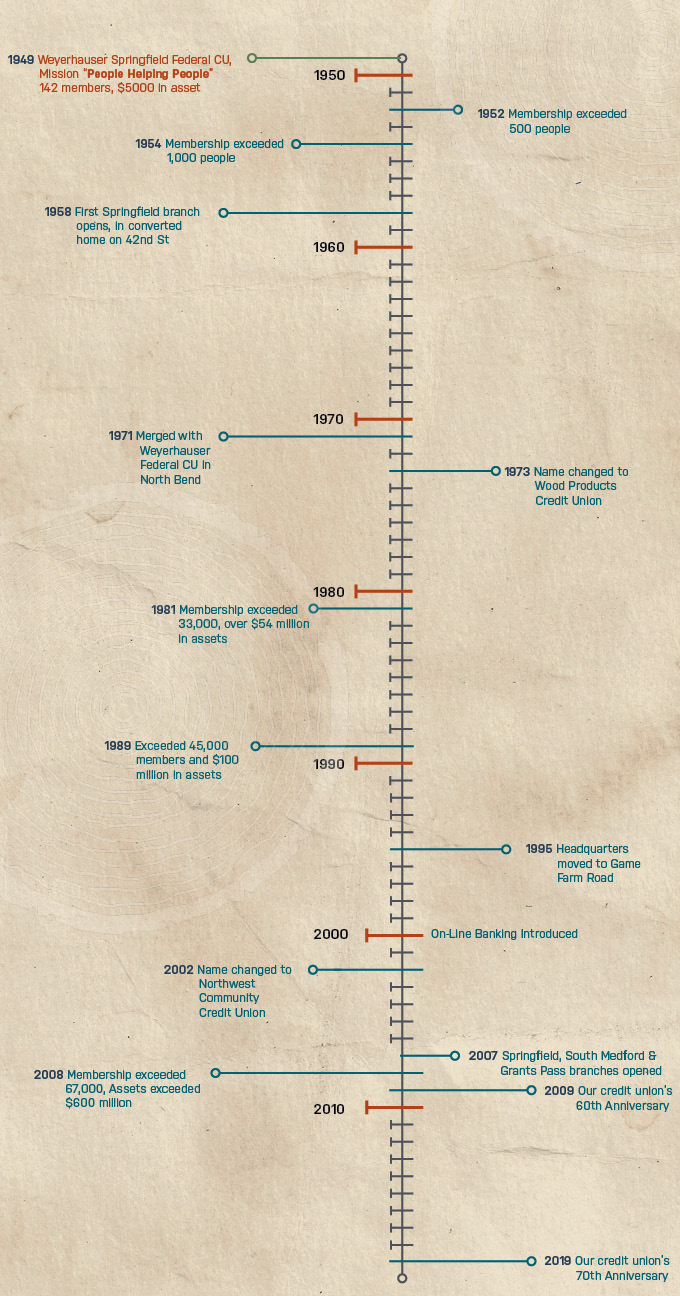 NWCU history timeline