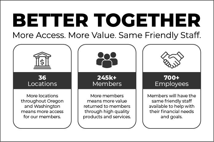 Better Together. More Access: 36 locations throughout Oregon and Washington. More Value: 245,000+ members means more value returned to members through high quality products and services. Same Friendly Staff: 700+ employees means members will have the same friendly staff available to help with their financial needs and goals.
